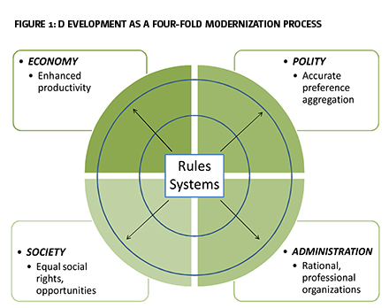 Figure 1: D evelopment as a four-fold modernization process