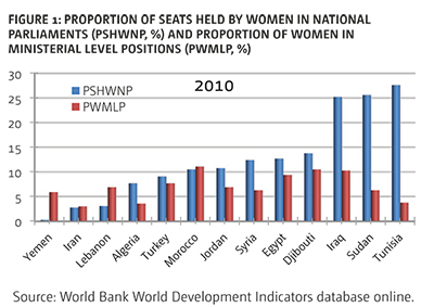 FIGURE 1: PRoPoRtIon oF sEats HElD BY WomEn In natIonal PaRlIamEnts (PsHWnP, %) anD PRoPoRtIon oF WomEn In mInIstERIal lEVEl PosItIons (PWmlP, %) Source: World Bank World Development Indicators database online.