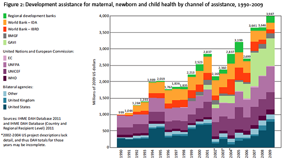 Figure 2: Development assistance for maternal, newborn and child health by channel of assistance, 1990-2009