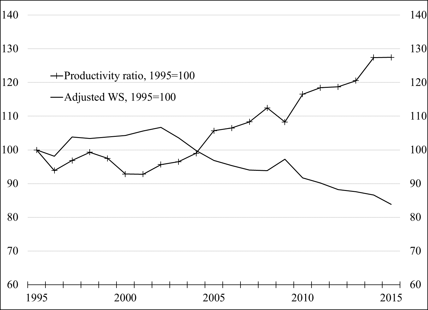 Figure 1: Productivity ratio and adjusted wage share in non-tradables, 1995–2015