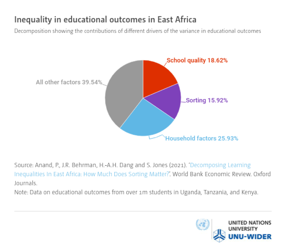 Figure 1: Inequality in educational outcomes in East Africa