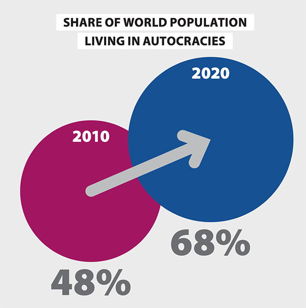 Figure 1: The share of the world population living in autocracies has risen from 48% to 68% since 2010