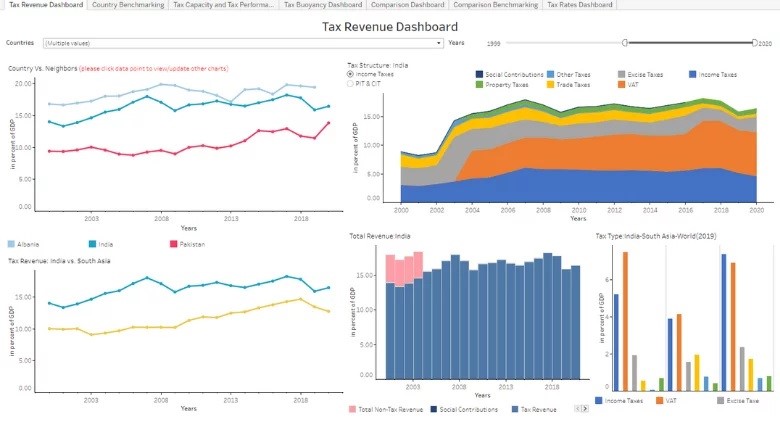 World Bank Revenue Dashboard