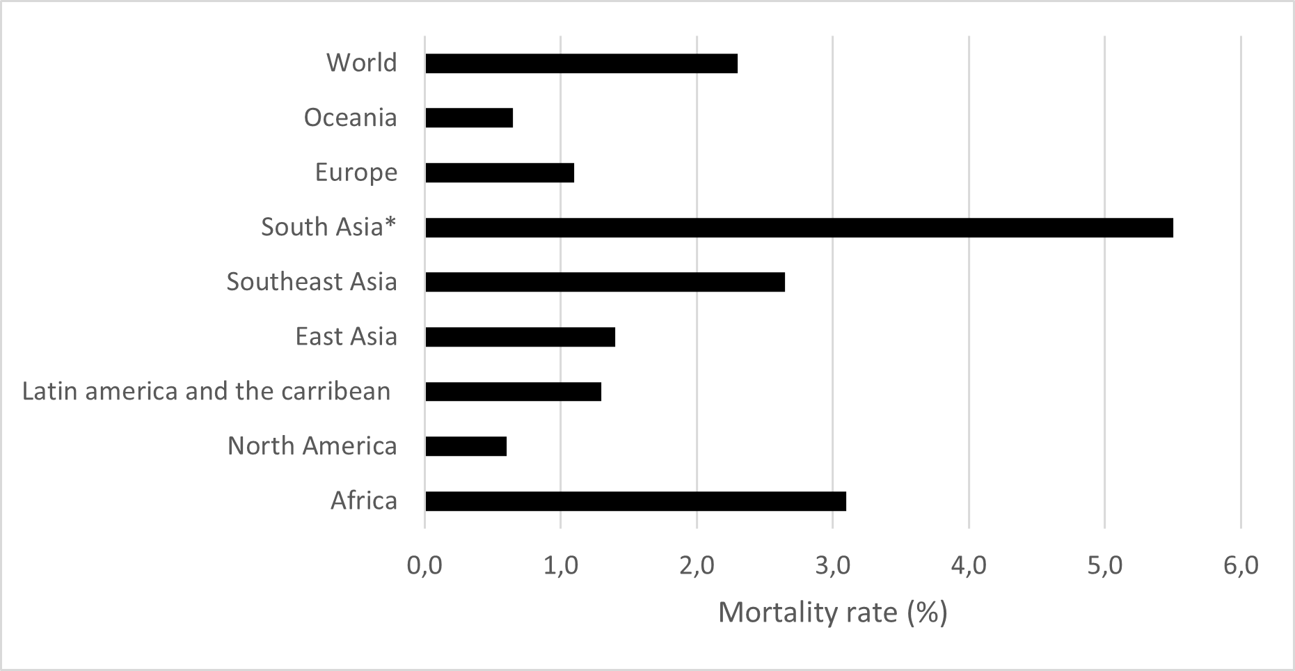 Figure 2: Mortality rates of the 1918–1920 influenza pandemic by world geographical regions (%) 