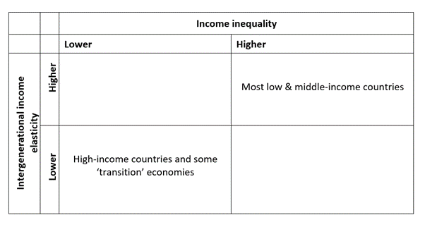 Figure 2: The stylised relationship between income mobility and income inequality.