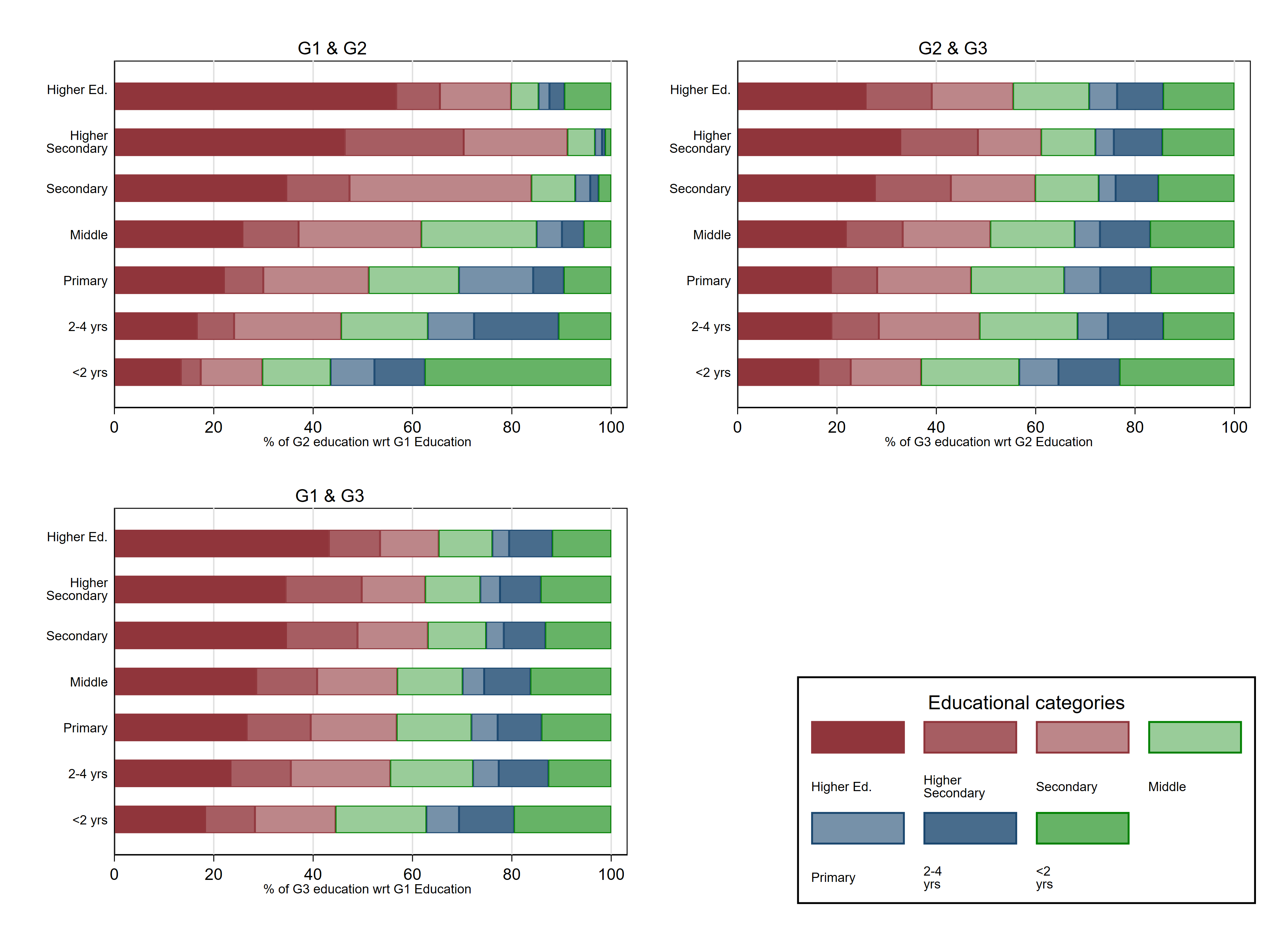 Figure 2: Education attainment across generations