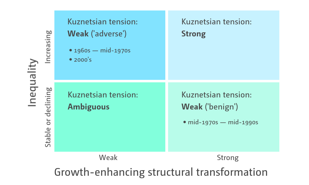 Kuznetsian tension by period, Indonesia|