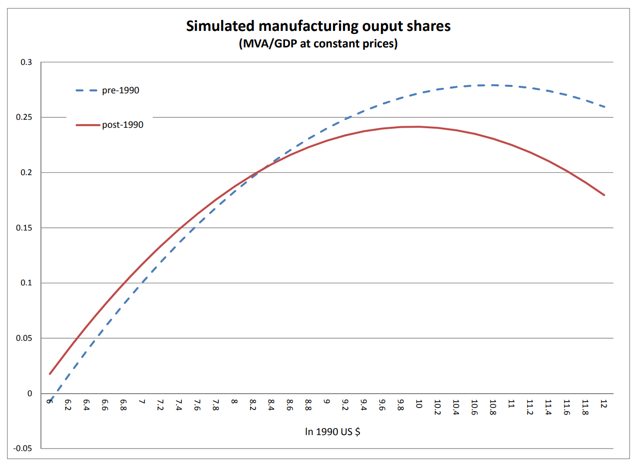 Premature industrialization visualization