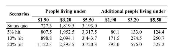 Table 1: Global poverty incidence at $1.90, $3.20, and $5.50 per day