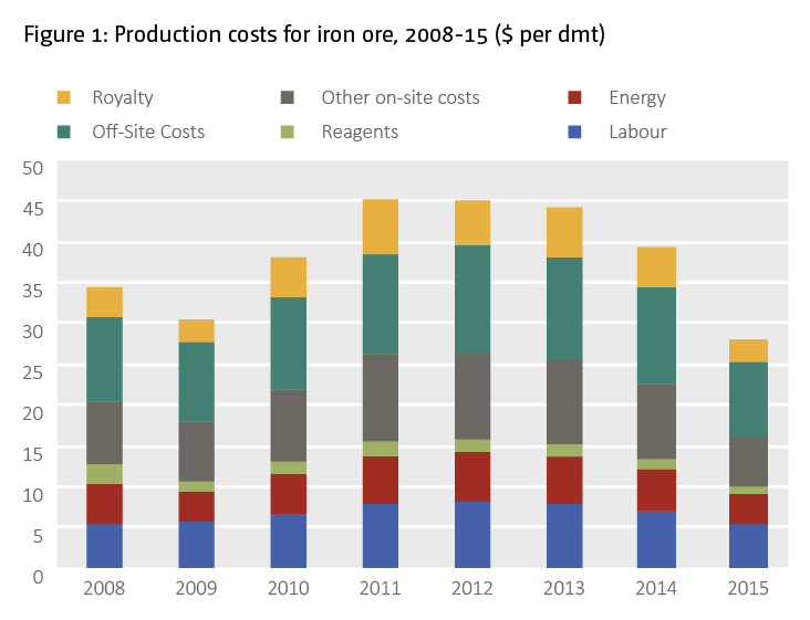 Production costs for iron ore, 2008-15 ($ per dmt)