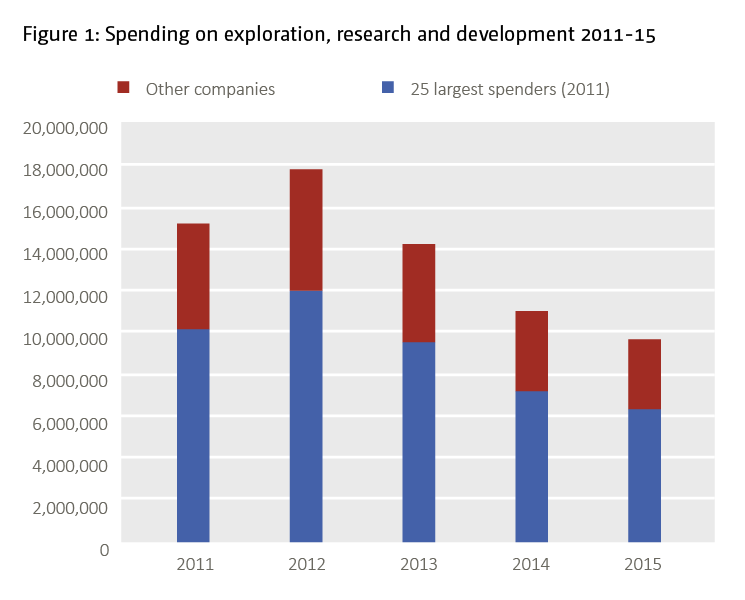 Spending on exploration, research and development 2011-15