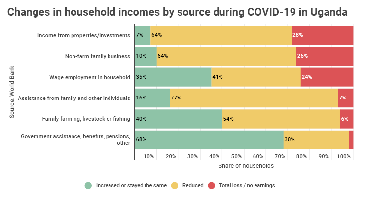 Changes in household incomes by source during COVID-19 in Uganda
