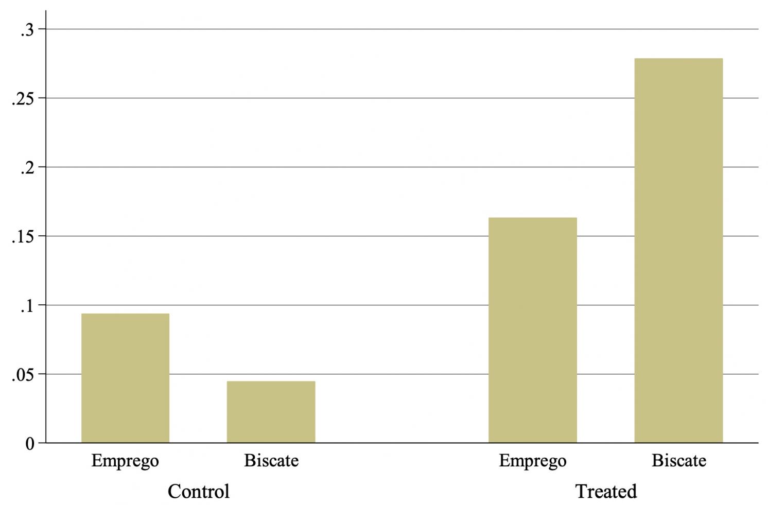 Figure 1 Percentage of participants registered on different jobs platforms, by treatment status