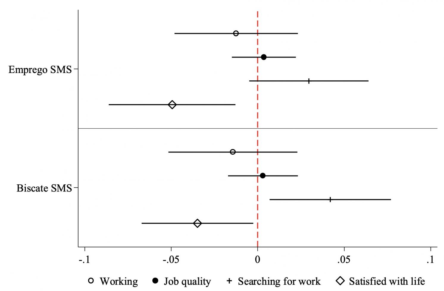 Figure 2 Summary of the effect of receiving different SMS treatments on alternative outcomes