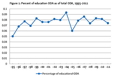 Figure 1: Percent of education ODA as of total ODA, 1995-2011
