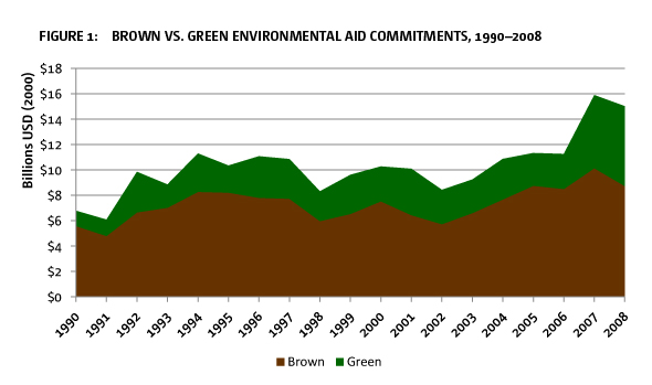Figure 1: Brown vs. green environmental aid commitments, 1990–2008