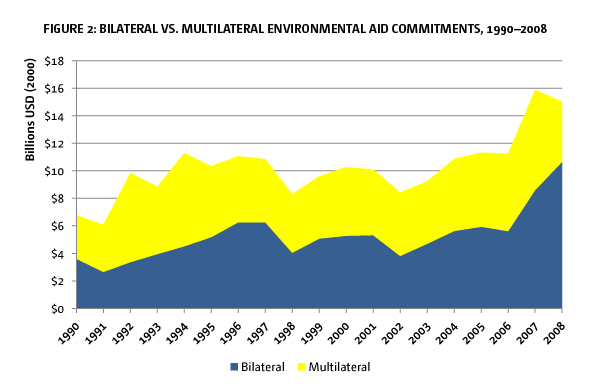 Figure 2: Bilateral vs. multilateral environmental aid Commitments, 1990–2008