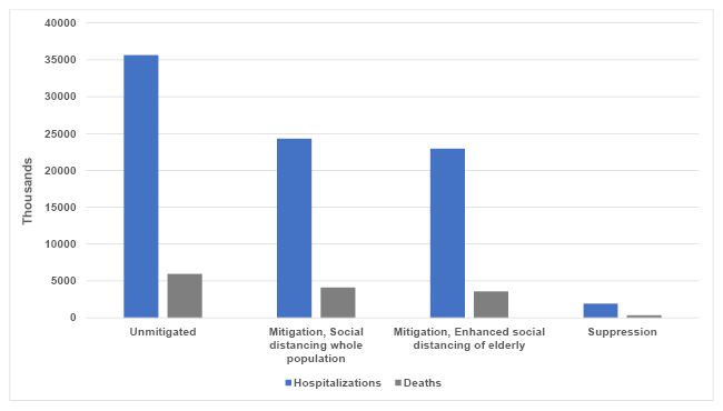 Figure 1: Projected hospitalizations and deaths in India under different mitigation and suppression measures