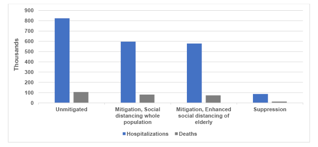 Projected hospitalizations and deaths under different mitigation and suppression measures