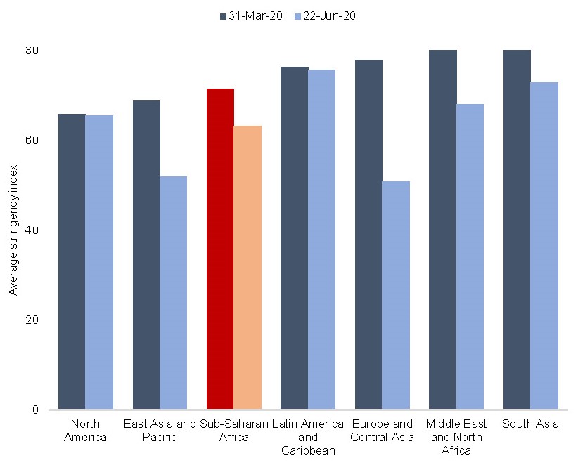 Figure 4: Stringency of COVID-19 government responses, ranking by world region