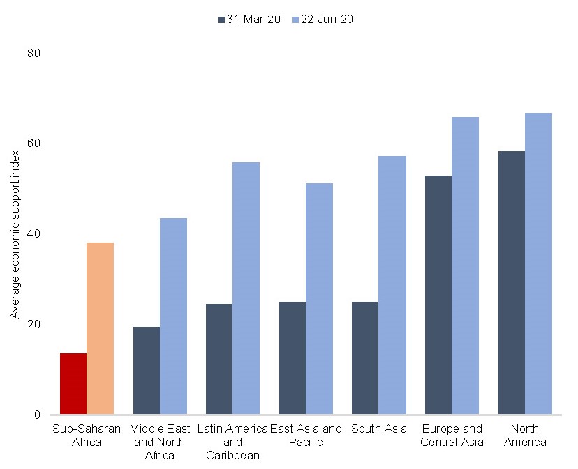 Figure 5: COVID-19 government economic support measures, ranking by world region