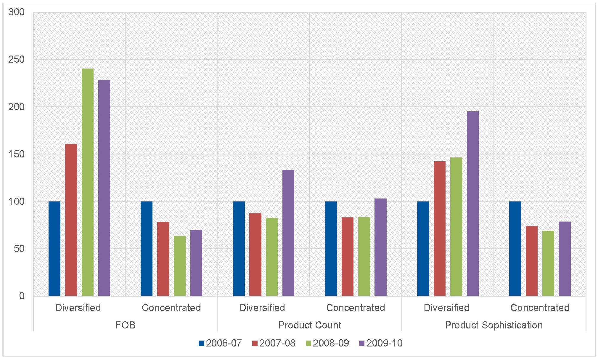 Figure 1: Average FOB, product count and product sophistication, 2006–10
