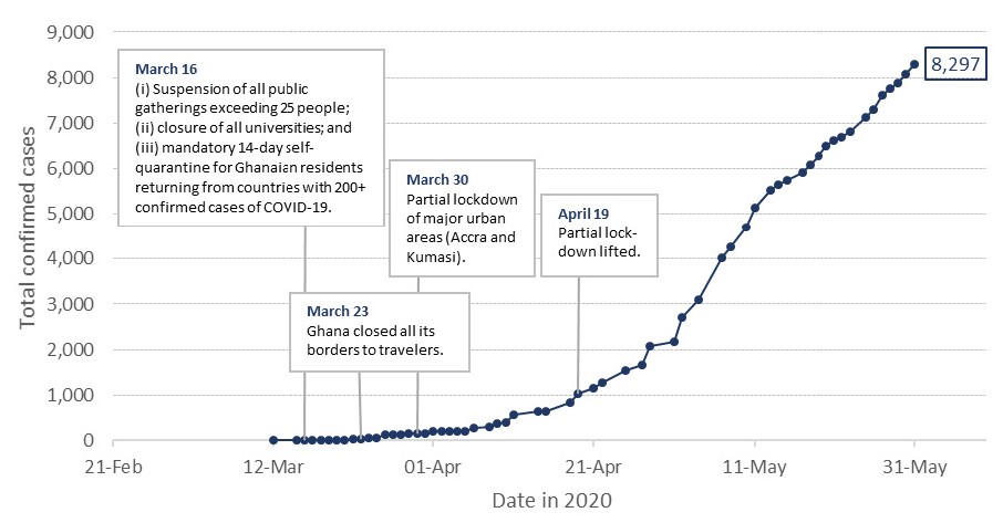 Total confirmed cases of COVID-19 in Ghana as of 31 May 2020