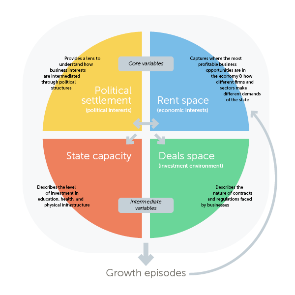 State fragility in the deals and development framework