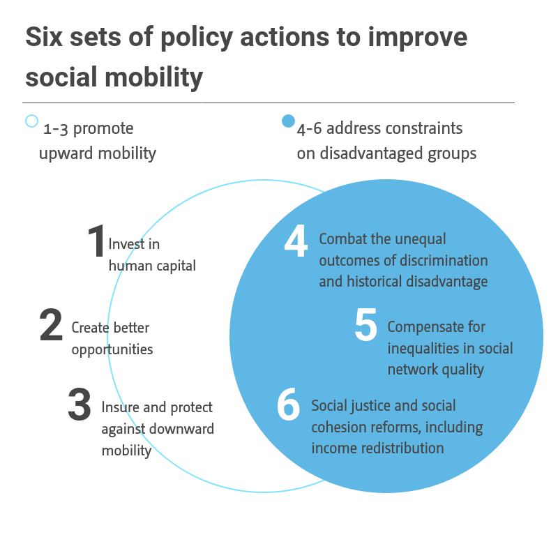 Six sets of policy actions to improve social mobility 