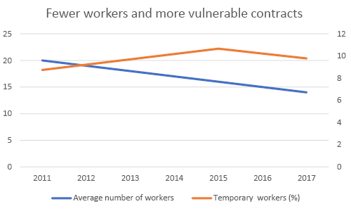 Fewer workers and more vulnerable contracts