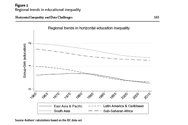 Figure 1: Regional trends in educational inequality. Source: Authors’ calculations based on the EIC data-set