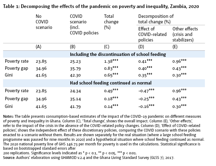 Table 1: Decomposing the effects of the pandemic on poverty and inequality, Zambia, 2020