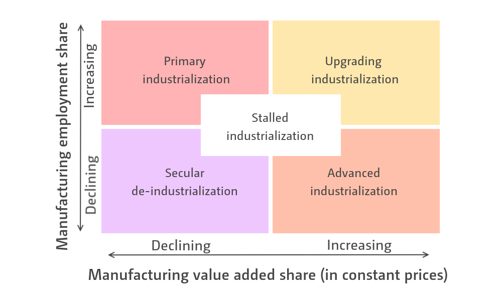 Figure 1: Varieties of structural transformation: a typology