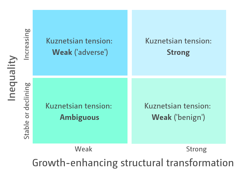 Figure 2: Typology of the Kuznetsian tension