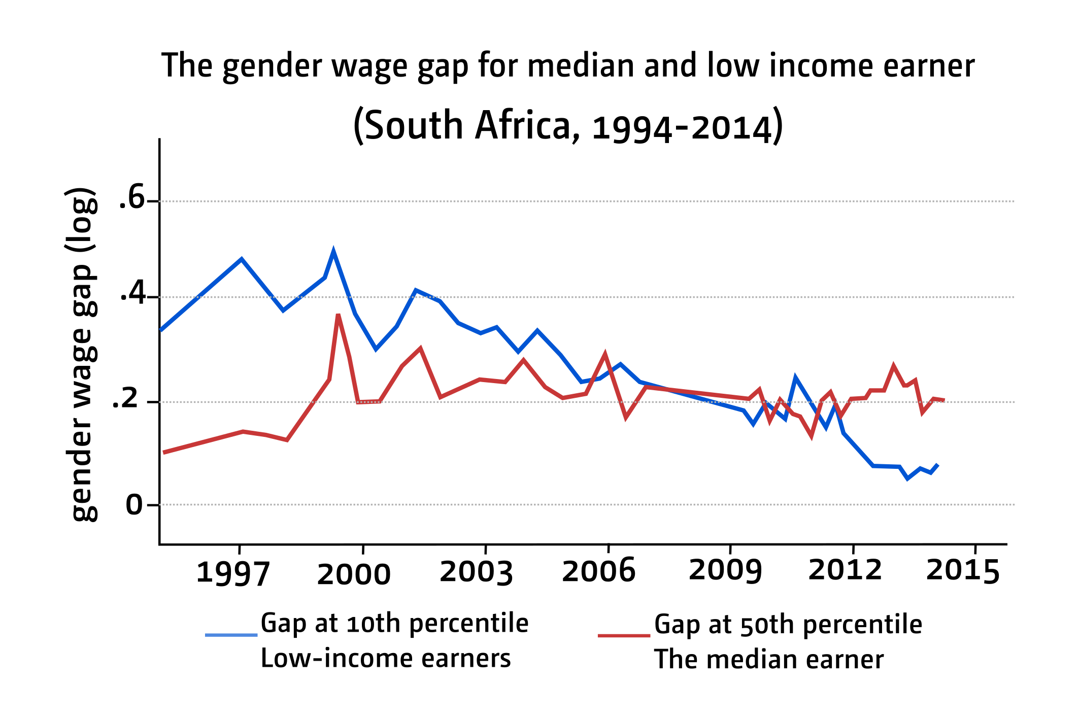 Figure 2: Gender wage gap for median and low-income earner