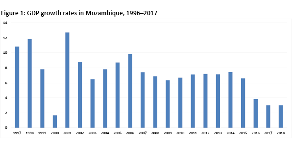Figure 1: GDP growth rates in Mozambique, 1996–2017