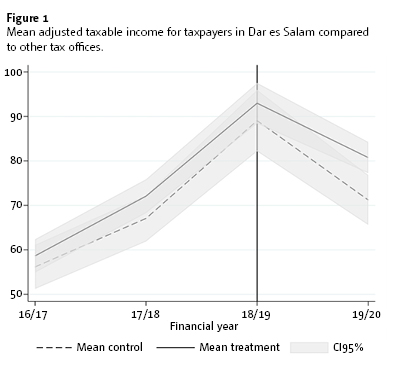 Figure 1 Mean adjusted taxable income for taxpayers in Dar es Salam compared to other tax offices.