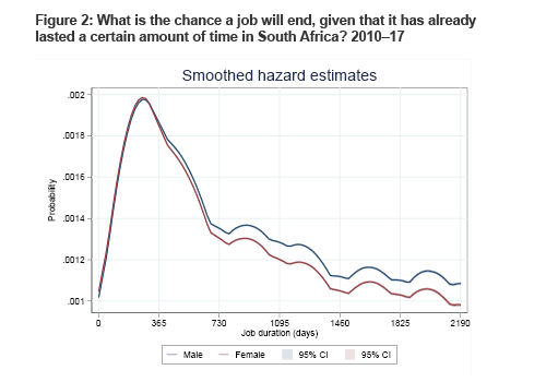 Figure 2: What is the chance a job will end, given that it has already lasted a certain amount of time in South Africa? 2010–17