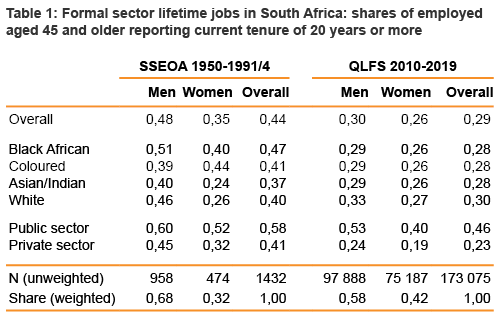 Table 1: Formal sector lifetime jobs in South Africa: shares of employed aged 45 and older reporting current tenure of 20 years or more