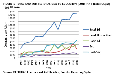 Figure 1: Total and sub-sectoral ODA to education  [constant (2010) US$m] 1995 to 2010