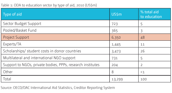 Table 1: ODA to education sector by type of aid, 2010 (US$m)