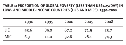 Table 1: Proportion of global poverty (less than US$1.25/day) in low- and middle-income countries (LICs and MICs), 1990–2008