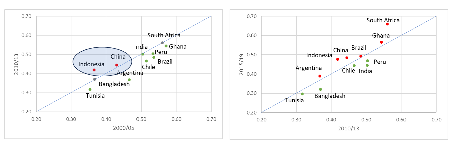 Figure 1: Earnings inequality trends in selected Global South countries (Gini index)