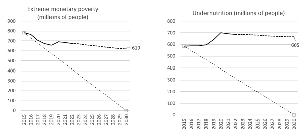 Figure 1. Projections of poverty-related SDGs, 2015-2030